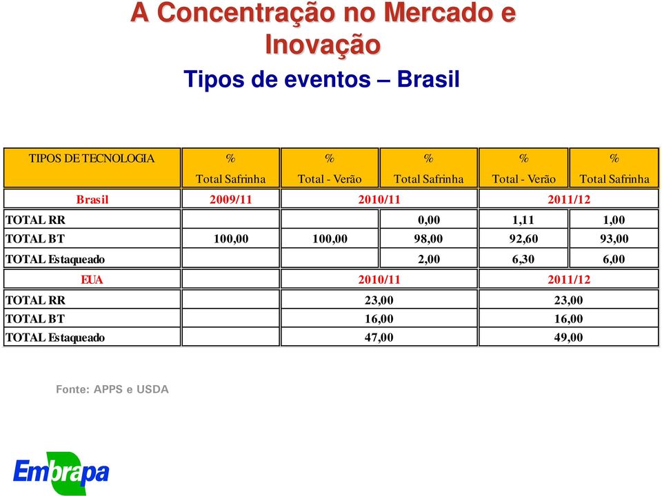 2011/12 TOTAL RR 0,00 1,11 1,00 TOTAL BT 100,00 100,00 98,00 92,60 93,00 TOTAL Estaqueado 2,00 6,30