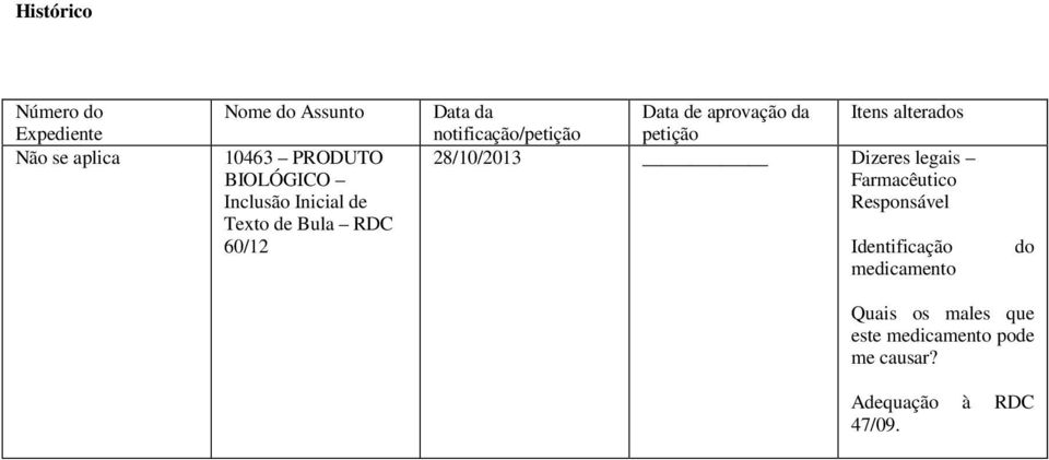 aprovação da petição Itens alterados 28/10/2013 Dizeres legais Farmacêutico Responsável