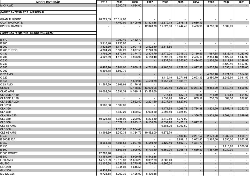 938,80 - - - - - - - - B 200 3.828,39 3.176,79 2.901,18 2.522,40 2.115,60 - - - - - B 200 TURBO 4.394,79 3.589,20 3.077,58 2.740,80 - - - - - - C 180 3.792,00 3.579,99 3.374,79 2.804,79 2.479,20 2.