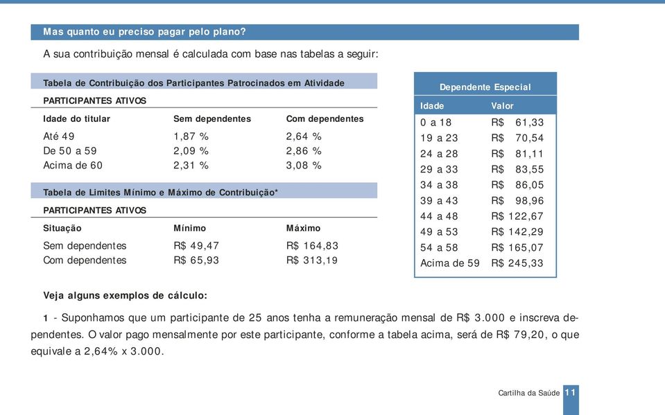 dependentes Até 49 1,87 % 2,64 % De 50 a 59 2,09 % 2,86 % Acima de 60 2,31 % 3,08 % Tabela de Limites Mínimo e Máximo de Contribuição* PARTICIPANTES ATIVOS Situação Mínimo Máximo Sem dependentes R$