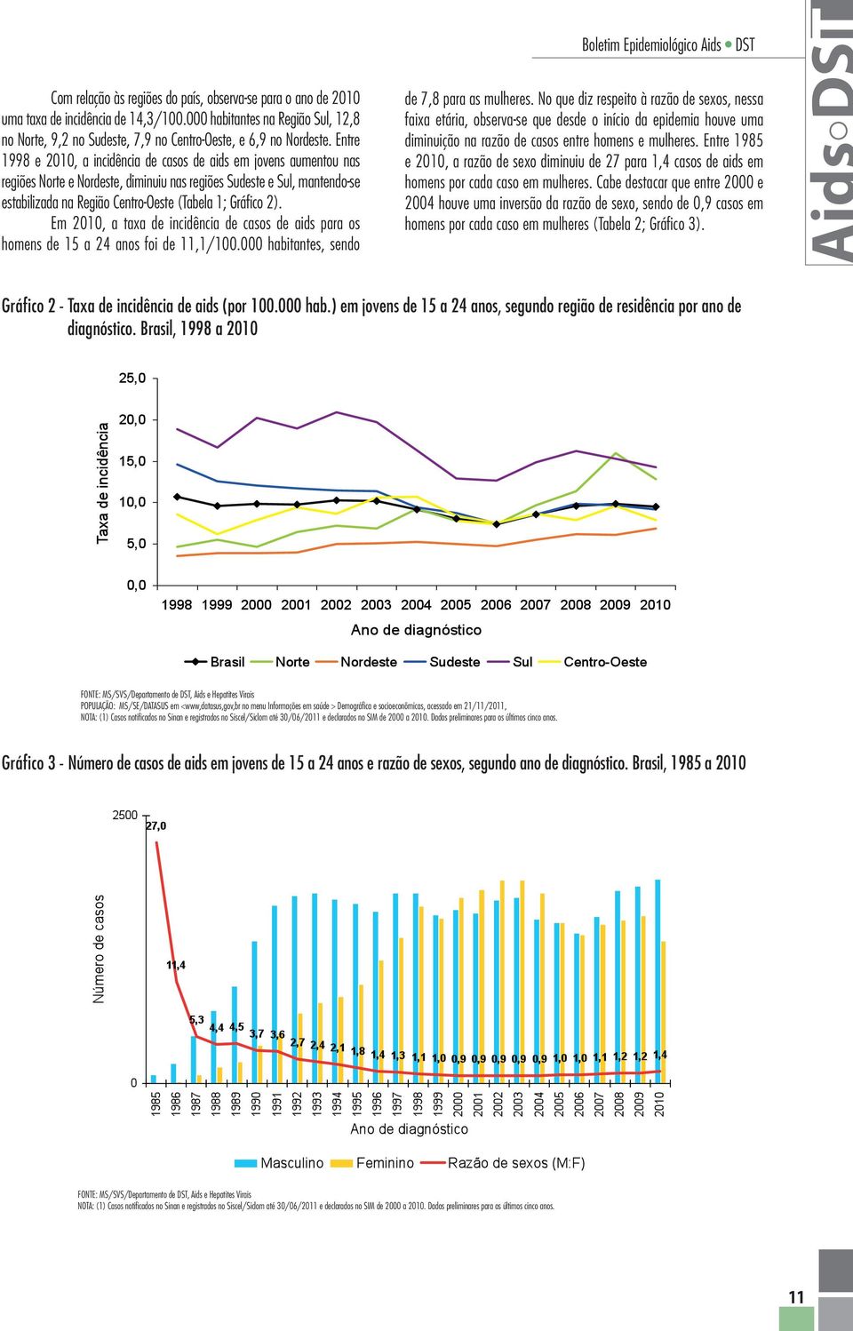 Entre 1998 e 2010, a incidência de casos de aids em jovens aumentou nas regiões Norte e Nordeste, diminuiu nas regiões Sudeste e Sul, mantendo-se estabilizada na Região Centro-Oeste (Tabela 1;