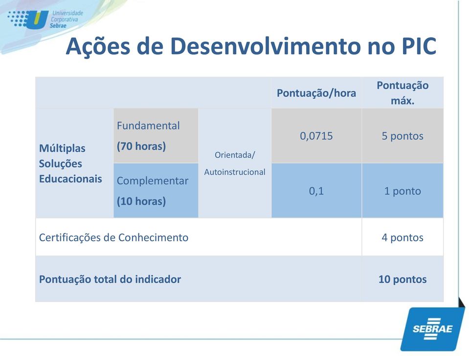 (10 horas) Orientada/ Autoinstrucional 0,0715 5 pontos 0,1 1 ponto