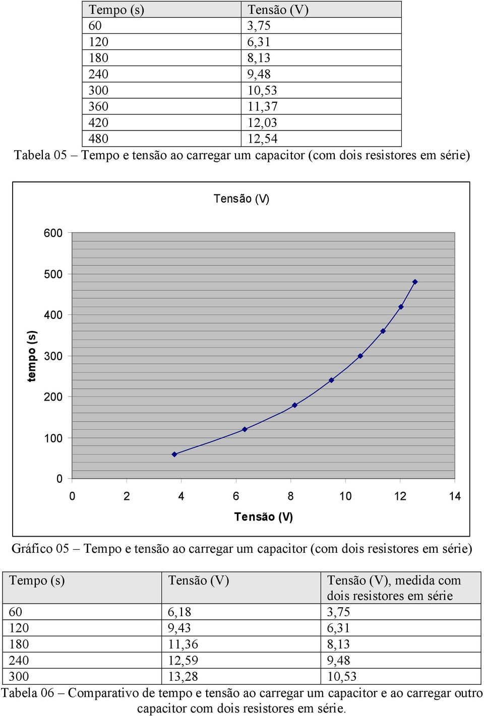 capacitor (com dois resistores em série) Tempo (s) Tensão (V) Tensão (V), medida com dois resistores em série 60 6,18 3,75 120 9,43 6,31 180 11,36