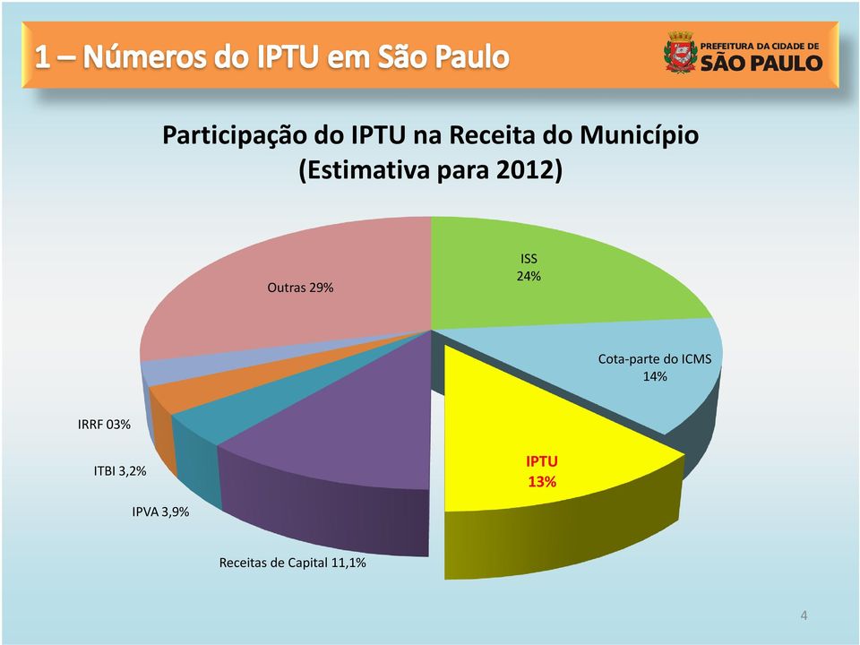 ISS 24% Cota-parte do ICMS 14% IRRF 03%
