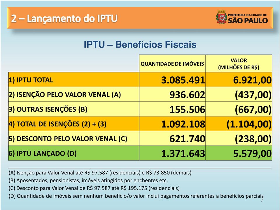 740 (238,00) 6) IPTU LANÇADO(D) 1.371.643 5.579,00 (A) Isenção para Valor Venal até R$ 97.587 (residenciais) e R$ 73.
