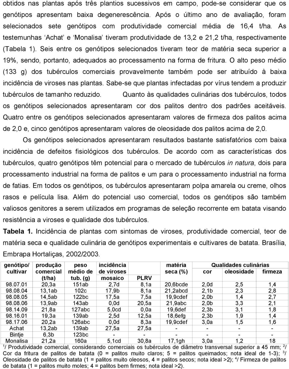 As testemunhas Achat e Monalisa tiveram produtividade de 13,2 e 21,2 t/ha, respectivamente (Tabela 1).
