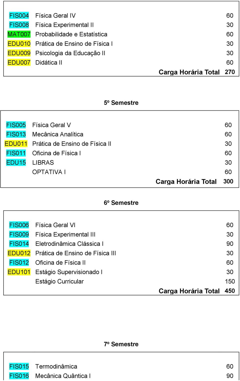 Física I 60 EDU15 LIBRAS 30 OPTATIVA I 60 6º Semestre FIS006 Física Geral VI 60 FIS009 Física Experimental III 30 FIS014 Eletrodinâmica Clássica I 90 EDU012 Prática de Ensino de