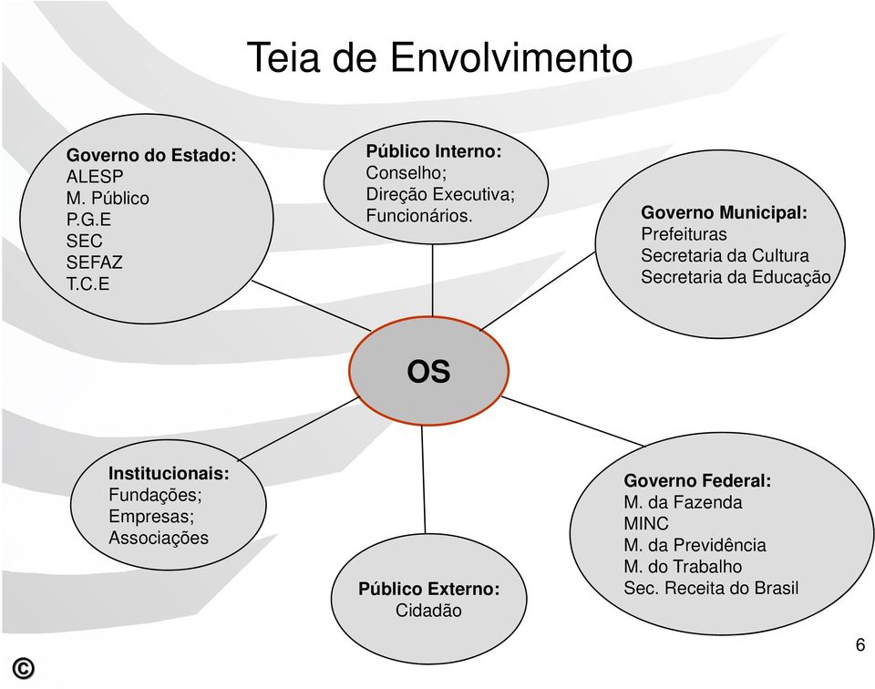 Governo Municipal: Prefeituras Secretaria da Cultura Secretaria da Educação OS Institucionais: