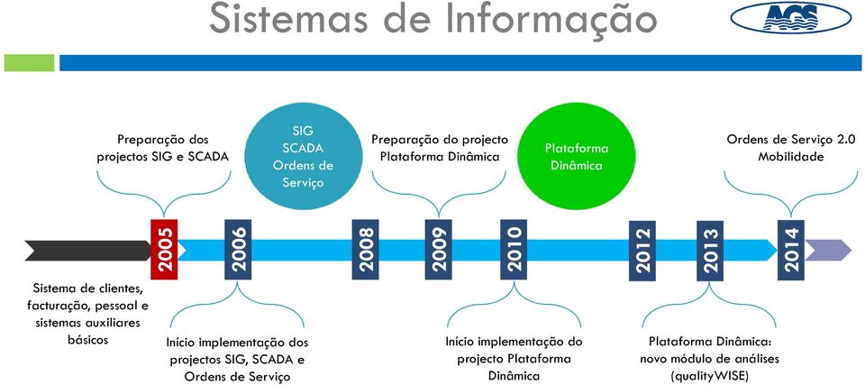 0 Mobilidade 2005 2006 2008 2009 2010 2012 2013 2014 Sistema de clientes, facturação, pessoal e sistemas auxiliares