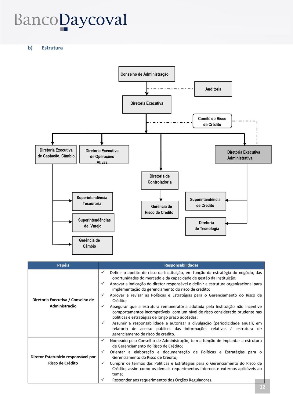 Papéis Diretoria Executiva / Conselho de Administração Diretor Estatutário responsável por Risco de Crédito Responsabilidades Definir o apetite de risco da Instituição, em função da estratégia do