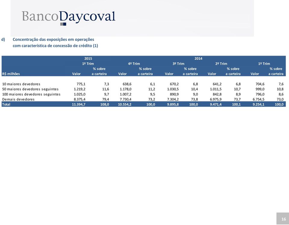 7,6 50 ma iores devedores s eguintes 1.219,2 11,6 1.178,0 11,2 1.030,5 10,4 1.011,5 10,7 999,0 10,8 100 ma iores devedores seguintes 1.025,0 9,7 1.