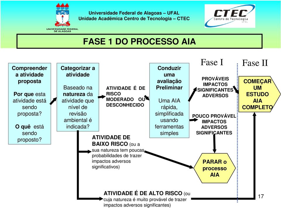 ATIVIDADE É DE RISCO MODERADO OU DESCONHECIDO ATIVIDADE DE BAIXO RISCO (ou a sua natureza tem poucas probabilidades de trazer impactos adversos significativos) Conduzir uma avaliação