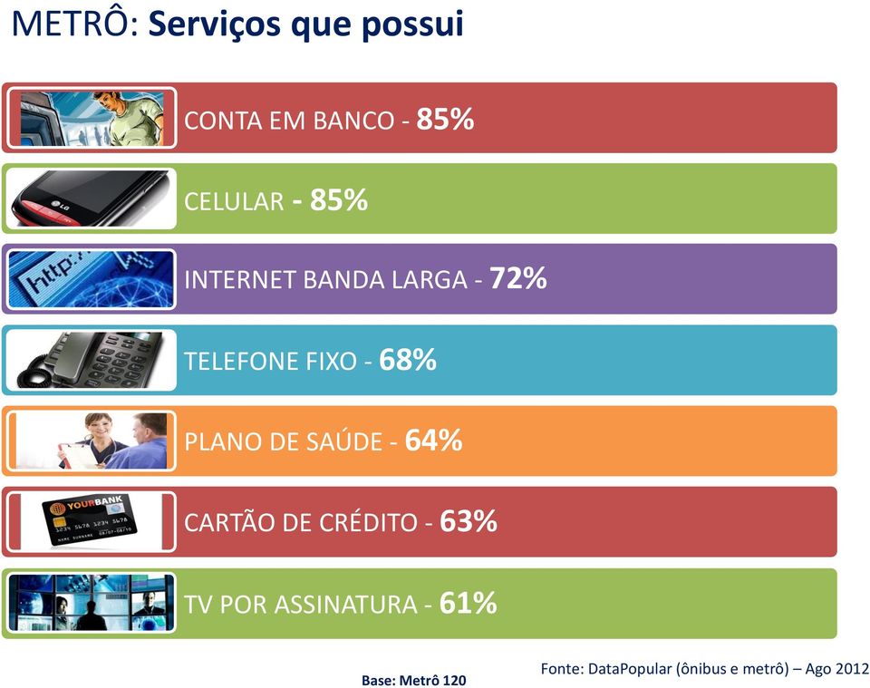 TELEFONE FIXO - 68% PLANO DE SAÚDE - 64% CARTÃO