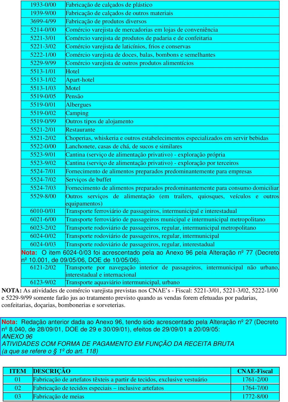 semelhantes 5229-9/99 Comércio varejista de outros produtos alimentícios 5513-1/01 Hotel 5513-1/02 Apart-hotel 5513-1/03 Motel 5519-0/05 Pensão 5519-0/01 Albergues 5519-0/02 Camping 5519-0/99 Outros