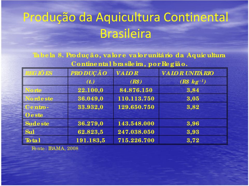 REGIÕES PRODUÇÃO VALOR VALOR UNITÁRIO (t.) (R$) (R$ kg -1 ) Norte 22.100,0 84.876.150 3,84 Nordeste 36.