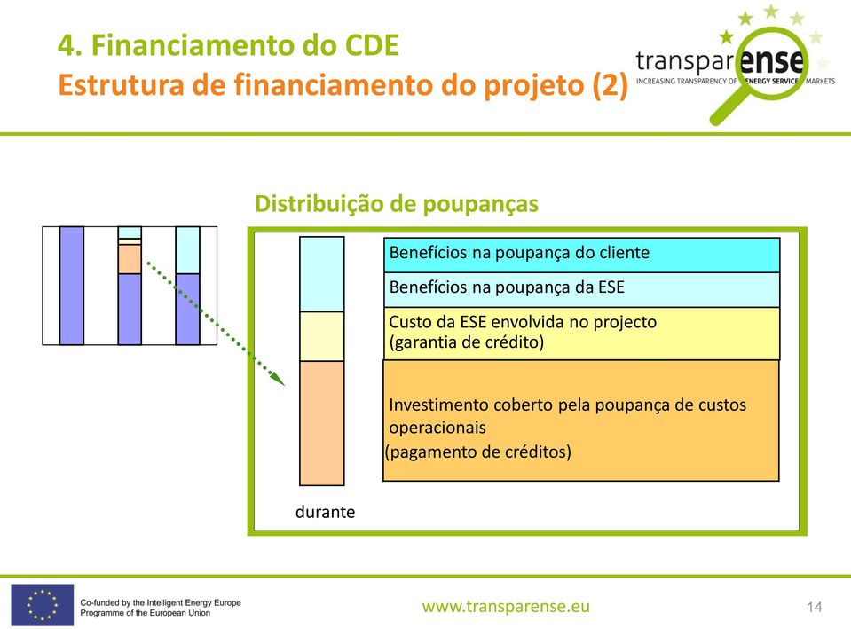 da ESE envolvida no projecto (garantia de crédito) Investimento