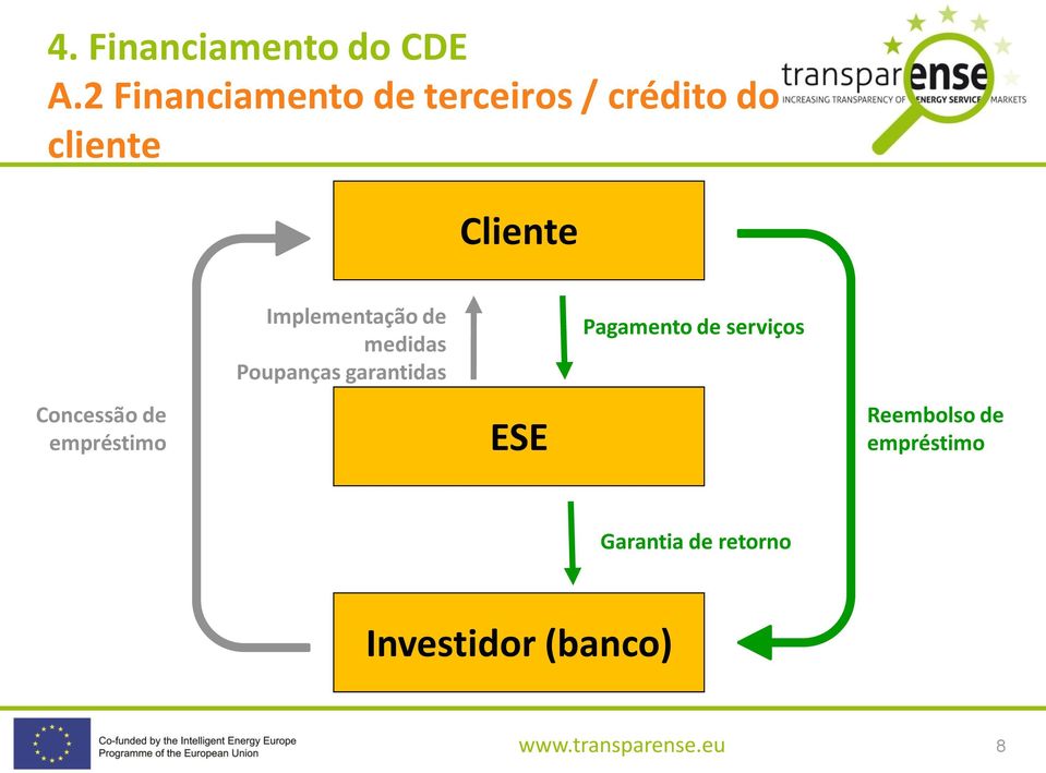 Pagamento de serviços Concessão de empréstimo ESE