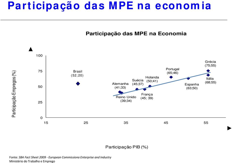 39) Portugal (65;46) Espanha (63;50) 15 25 35 45 55 Grécia (75;55) Itália (68;55) Participação PIB (%)