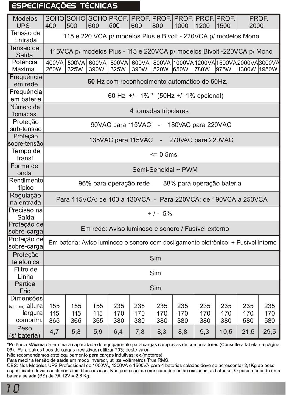 largura comprim. Peso (s/ bateria) SOHO 400 400VA 260W SOHO 500 500VA 325W SOHO 600 600VA 390W 500 500VA 325W 600 600VA 390W 800 800VA 520W 60 Hz com reconhecimento automático de 50Hz.