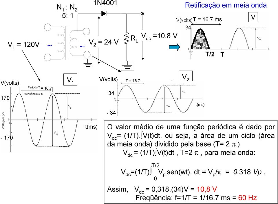 V(t)dt, ou seja, a área de um ciclo (área da meia onda) dividido pela base (T= 2 π ) V dc = (1/T) V(t)dt, T=2 π, para meia