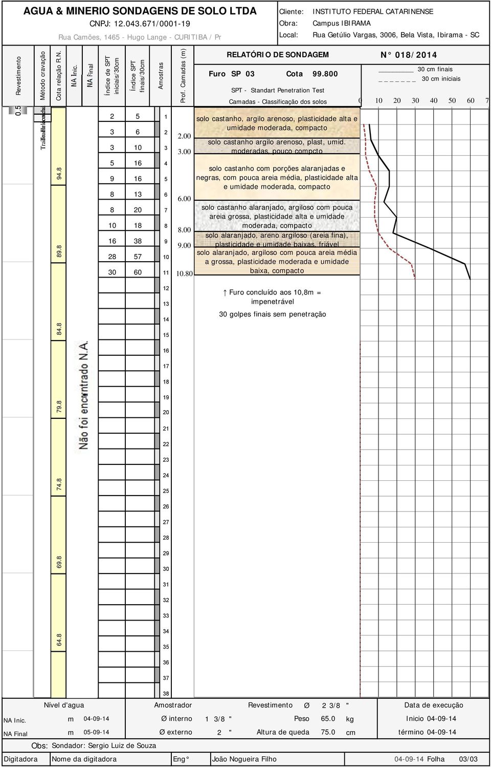 cravação Cota relação R.N. NA Inic. NA Final Índice de SPT iniciais/30cm Índice SPT finais/30cm Amostras Prof. Camadas (m) Furo RELATÓRIO DE SONDAGEM SP 03 Cota 99.