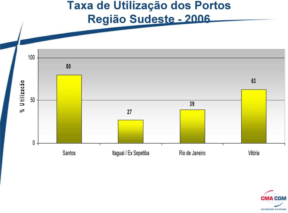 Utilização 50 27 39 63 0 Santos