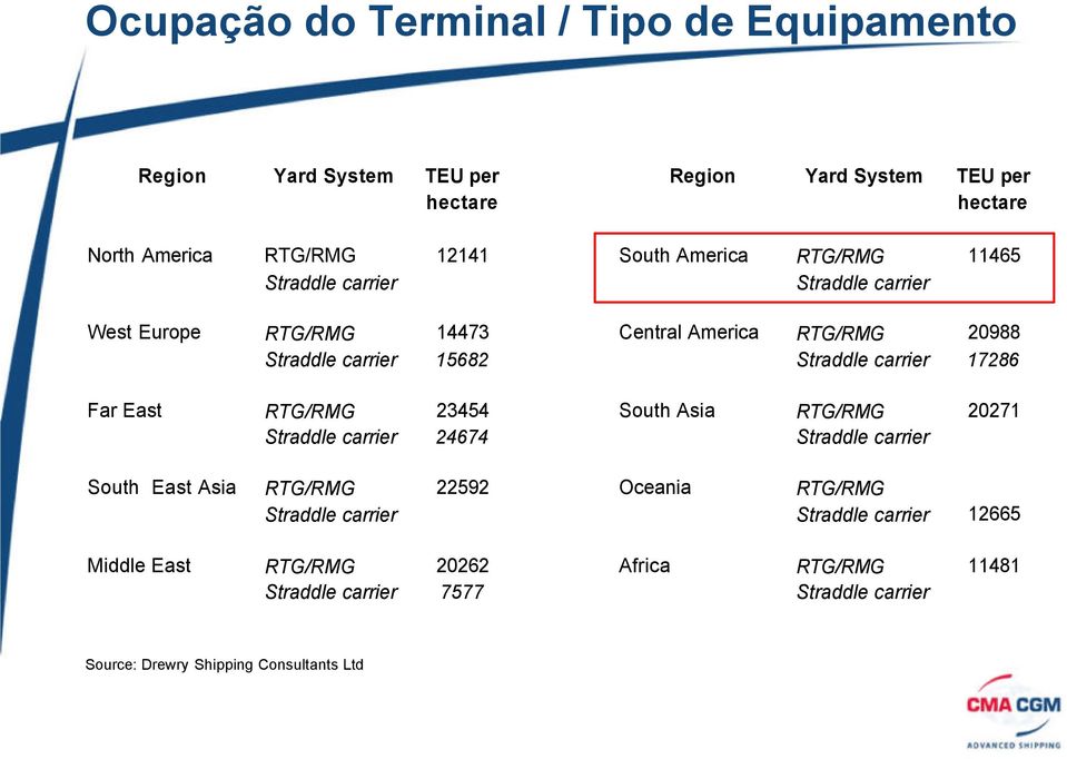 carrier 17286 Far East RTG/RMG 23454 South Asia RTG/RMG 20271 Straddle carrier 24674 Straddle carrier South East Asia RTG/RMG 22592 Oceania RTG/RMG