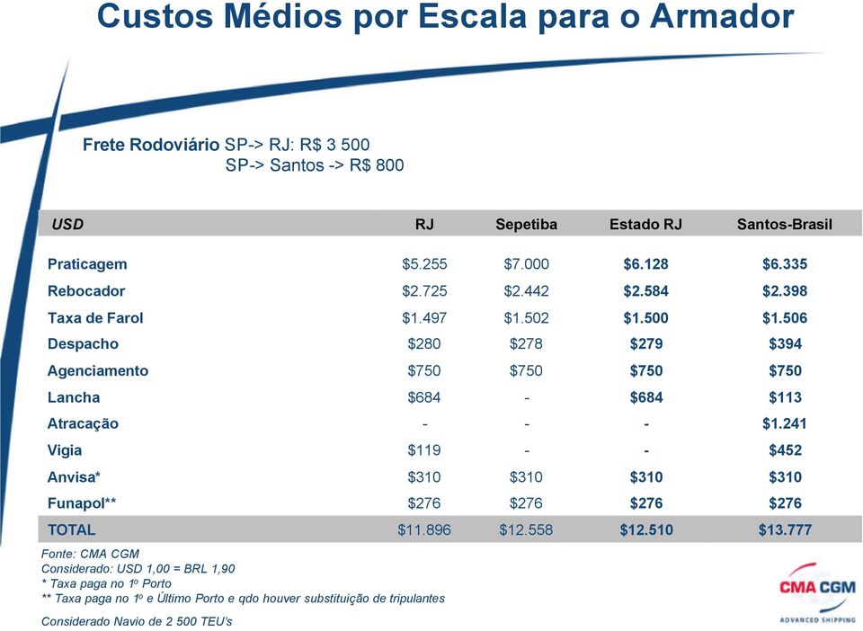 506 Despacho $280 $278 $279 $394 Agenciamento $750 $750 $750 $750 Lancha $684 - $684 $113 Atracação - - - $1.