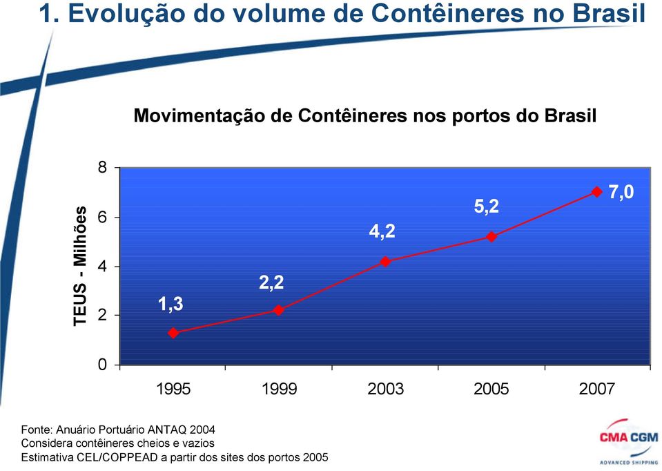 1999 2003 2005 2007 Fonte: Anuário Portuário ANTAQ 2004 Considera