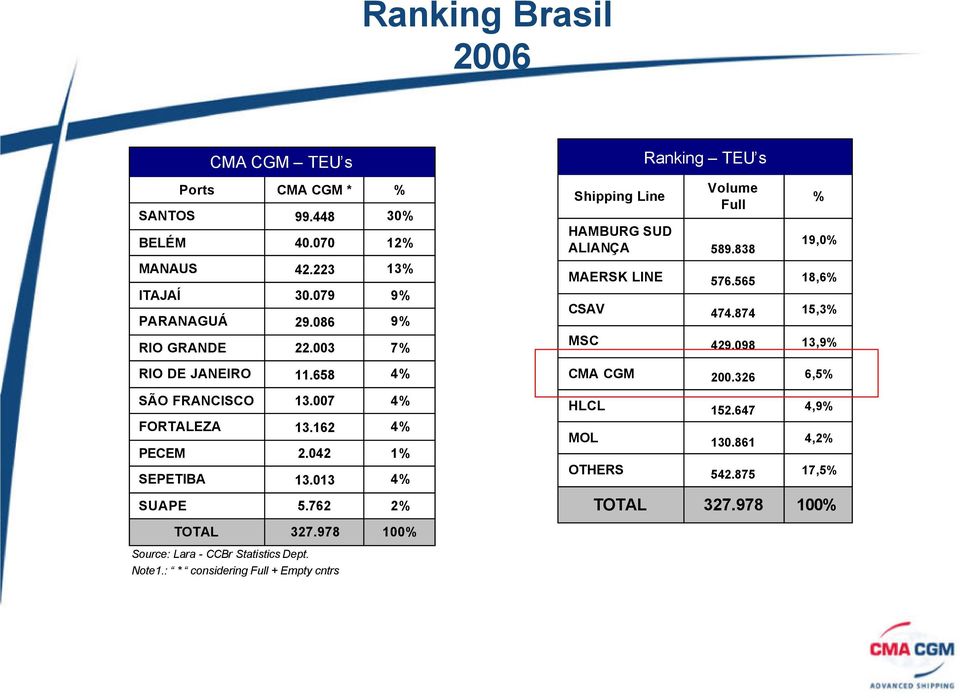 098 % 19,0% 18,6% 15,3% 13,9% RIO DE JANEIRO 11.658 4% CMA CGM 200.326 6,5% SÃO FRANCISCO FORTALEZA PECEM SEPETIBA 13.007 13.162 2.042 13.