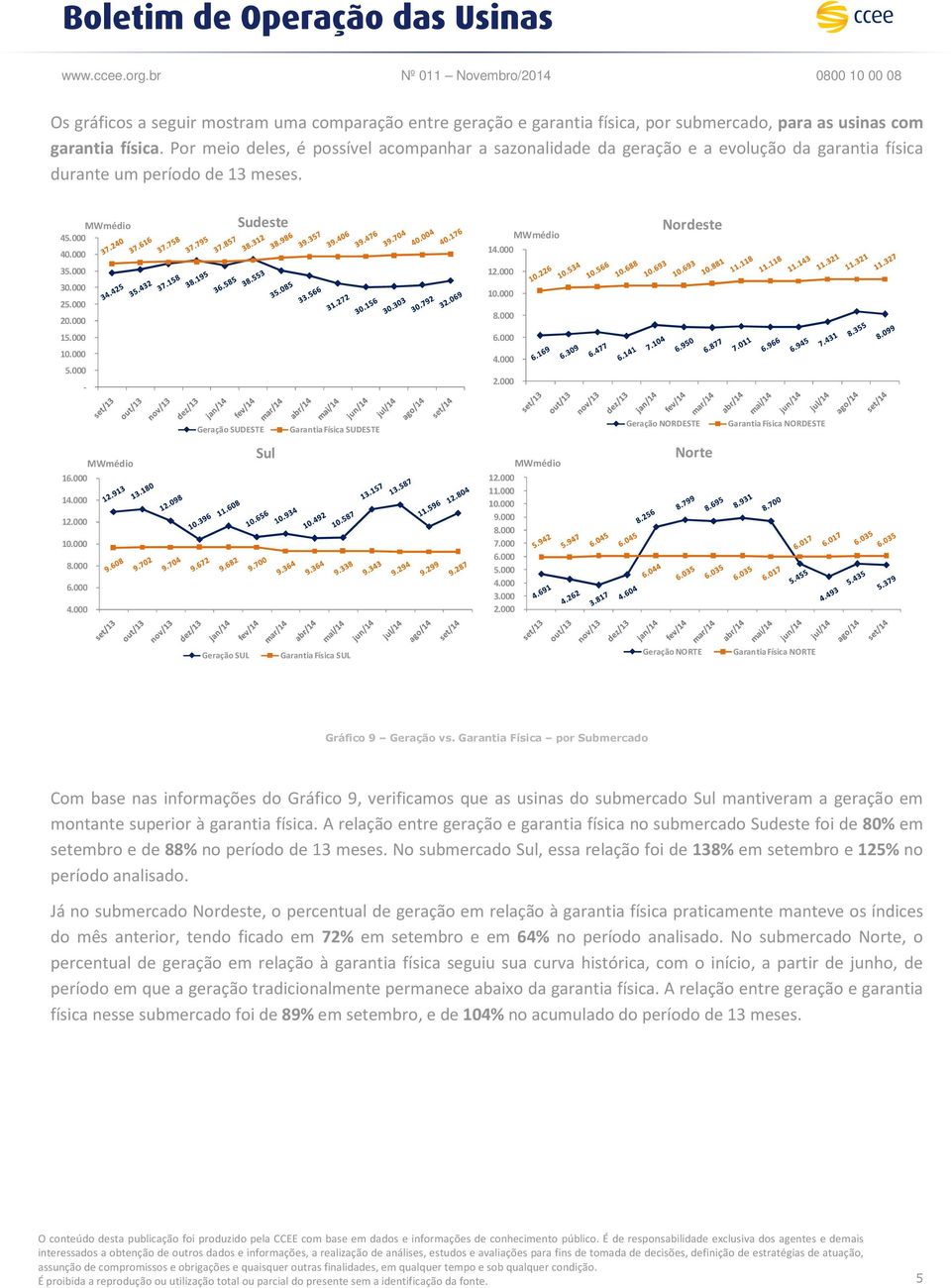 000 - Geração SUDESTE Garantia Física SUDESTE Geração NORDESTE Garantia Física NORDESTE 1 1 Sul 11.000 9.000 7.000 5.000 3.