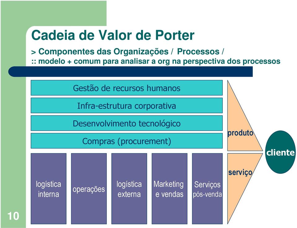 Infra-estrutura corporativa Desenvolvimento tecnológico Compras (procurement) produto