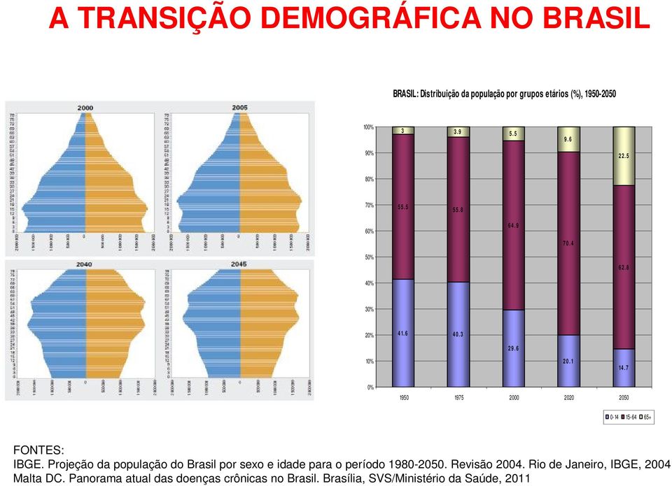7 0% 1950 1975 2000 2020 2050 0-14 15-64 65+ FONTES: IBGE.