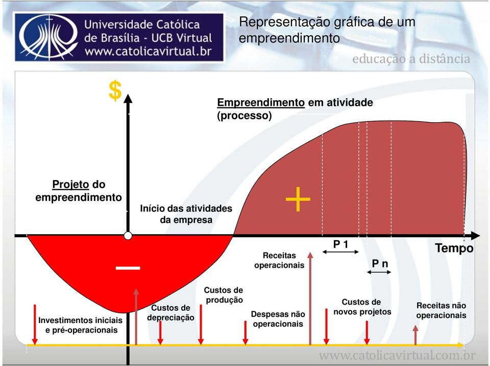 P n Tempo Investimentos iniciais e pré-operacionais Custos de depreciação Custos de