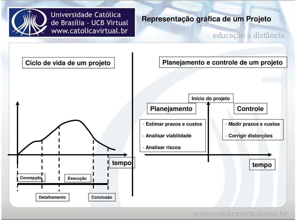 prazos e custos - Analisar viabilidade - Medir prazos e custos - Corrigir