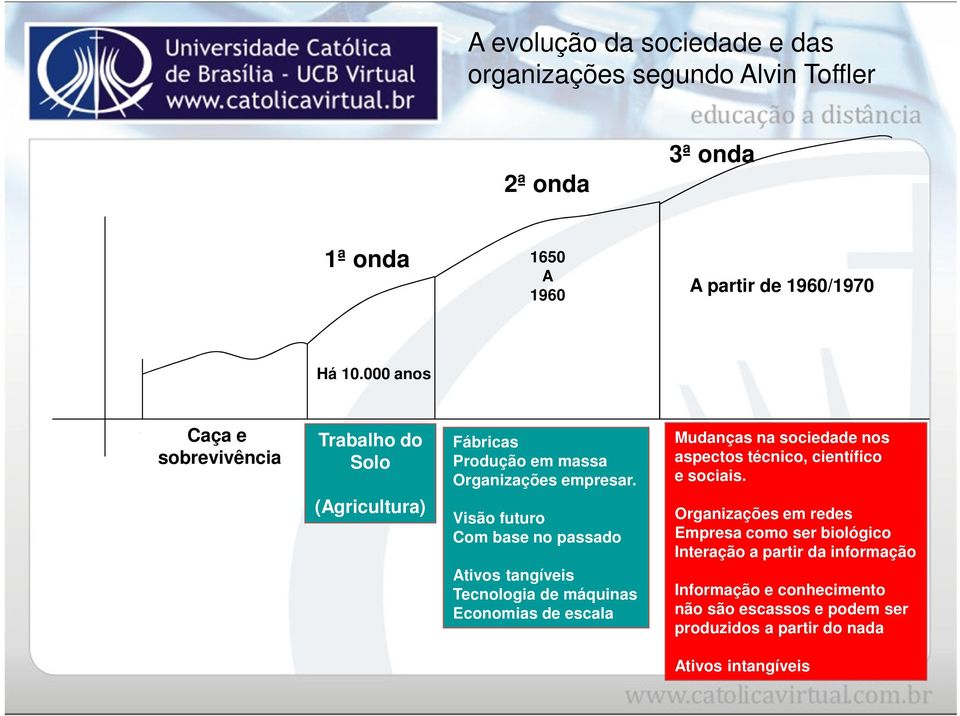 Visão futuro Com base no passado Ativos tangíveis Tecnologia de máquinas Economias de escala Mudanças na sociedade nos aspectos técnico,