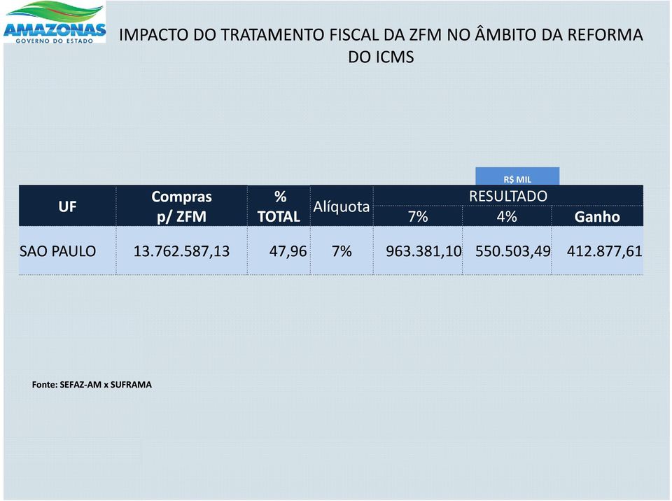 RESULTADO 7% 4% Ganho SAO PAULO 13.762.587,13 47,96 7% 963.