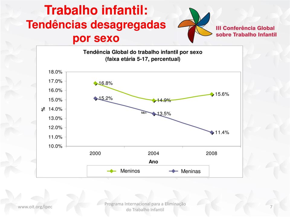 0% 16.0% 15.0% 14.0% 13.0% 12.0% 11.0% 10.0% 16.8% 15.6% 15.2% 14.9% Men 13.5% 11.