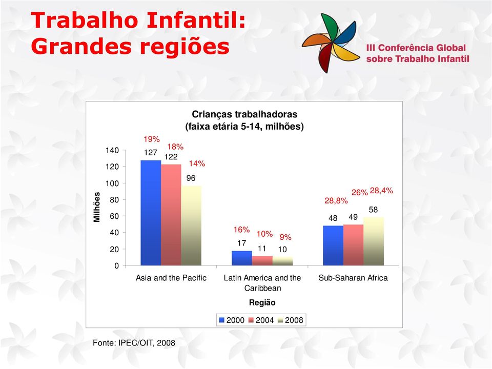 10% 11 9% 10 28,8% 26% 28,4% 48 49 58 0 Asia and the Pacific Latin America