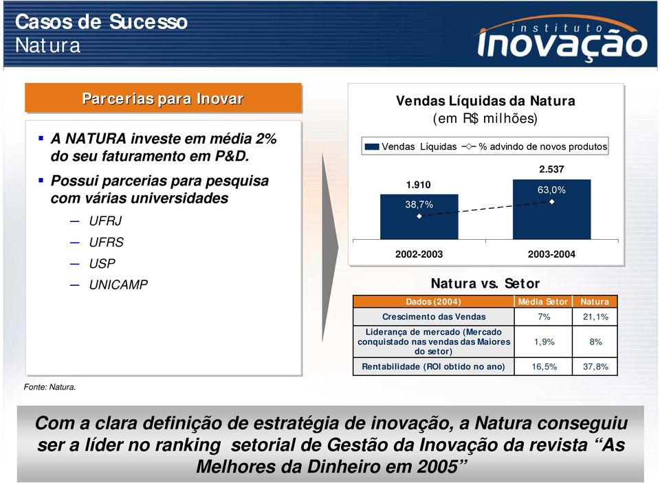 910 38,7% % advindo de novos produtos Natura vs. Setor 2.