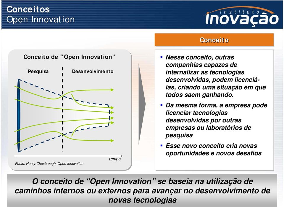 Da mesma forma, a empresa pode licenciar tecnologias desenvolvidas por outras empresas ou laboratórios de pesquisa Esse novo conceito cria novas