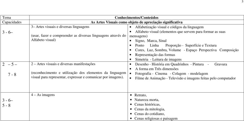 Alfabetização visual e códigos da linguagem Alfabeto visual (elementos que servem para formar as suas mensagens) Signo, Marca, Sinal Ponto Linha Proporção - Superfície e Textura Cores, Luz, Sombra,