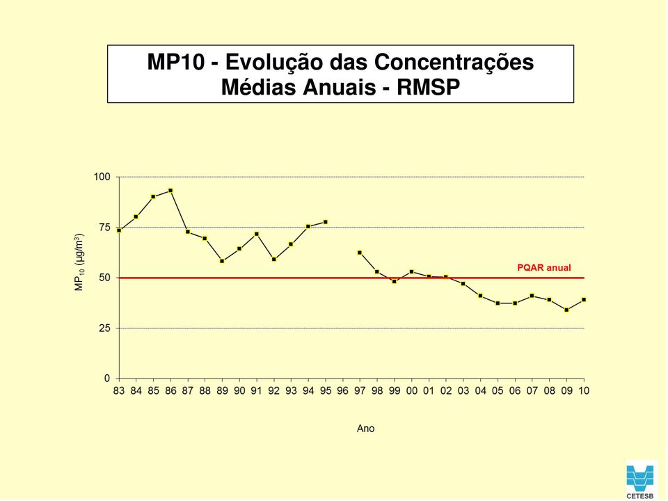 Concentrações