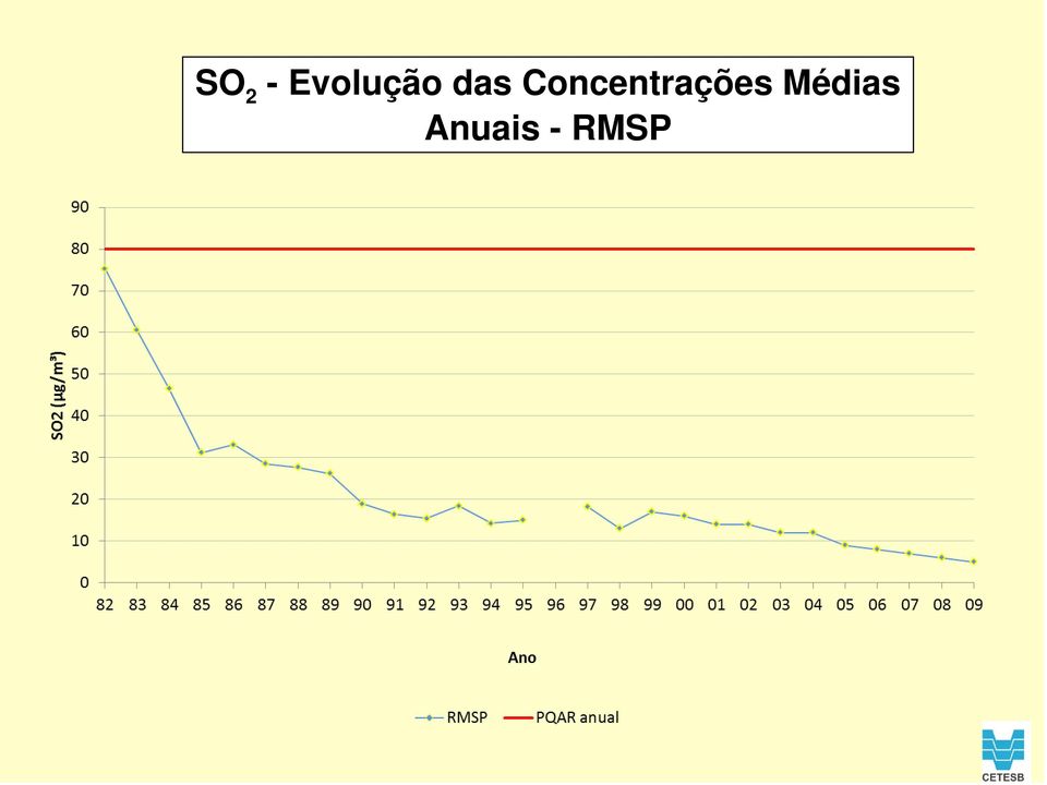 Concentrações