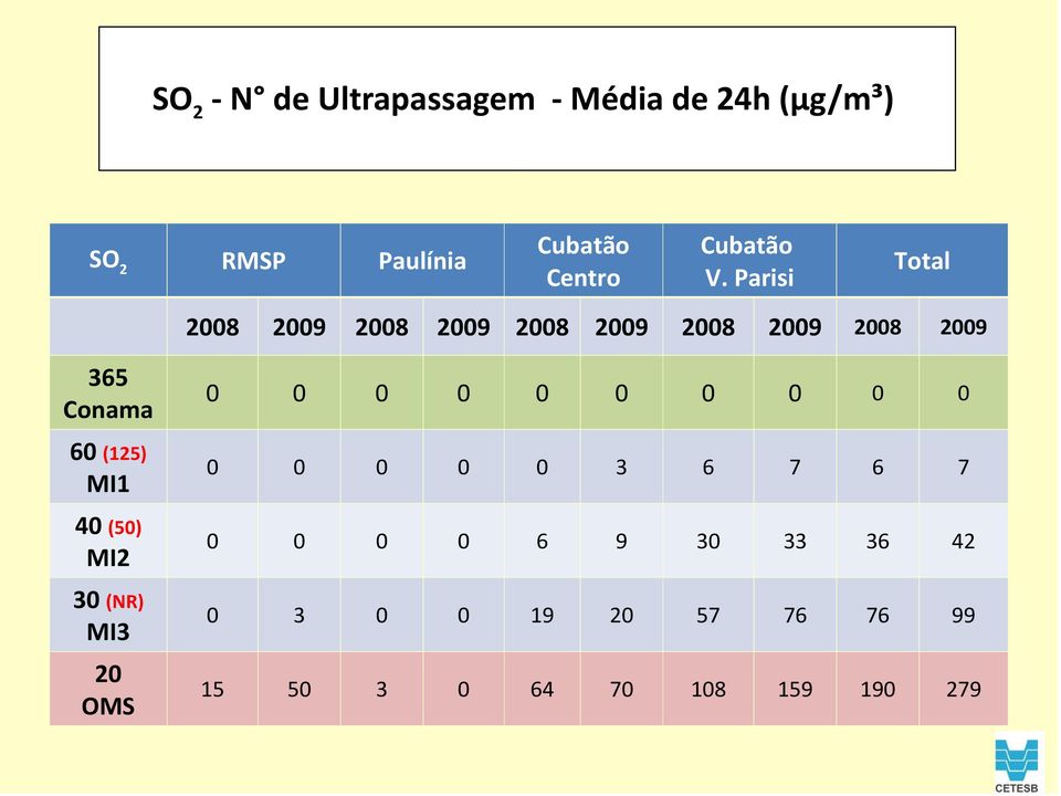 Parisi Total 2008 2009 2008 2009 2008 2009 2008 2009 2008 2009 365 Conama 60