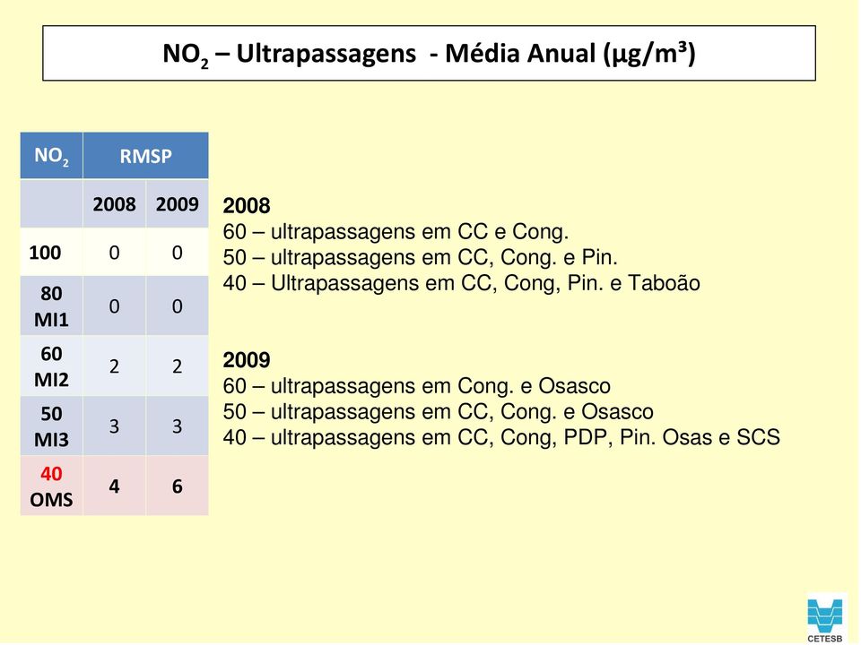 e Pin. 40 Ultrapassagens em CC, Cong, Pin. e Taboão 2009 60 ultrapassagens em Cong.