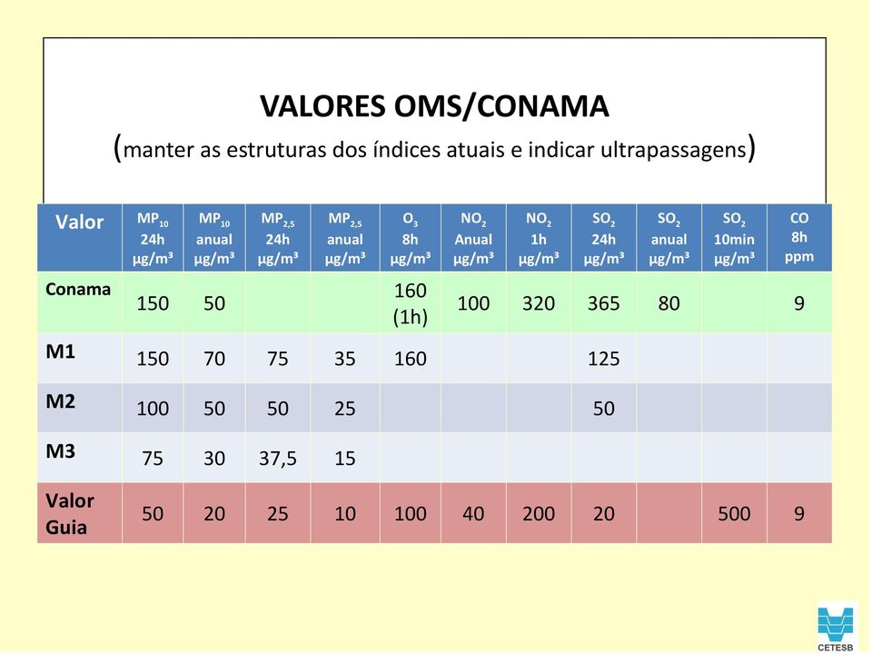 SO 2 anual SO 2 10min CO 8h ppm Conama 150 50 160 (1h) 100 320 365 80 9 M1 150 70 75