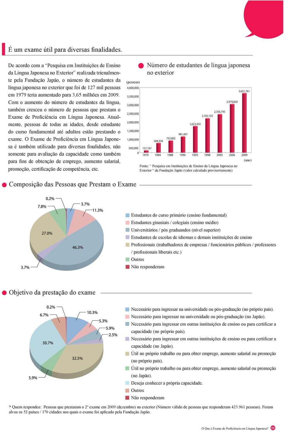 pessoas em 1979 teria aumentado para 3,65 milhões em 2009. Com o aumento do número de estudantes da língua, também cresceu o número de pessoas que prestam o Exame de Proficiência em Língua Japonesa.