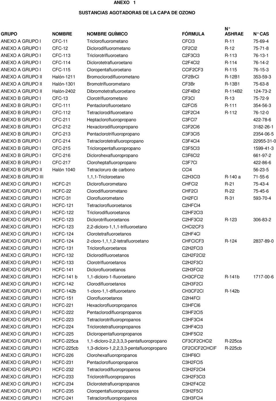 CFC-115 Cloropentafluoroetano CClF2CF3 R-115 76-15-3 ANEXO A GRUPO II Halón-1211 Bromoclorodifluorometano CF2BrCl R-12B1 353-59-3 ANEXO A GRUPO II Halón-1301 Bromotrifluorometano CF3Br R-13B1 75-63-8