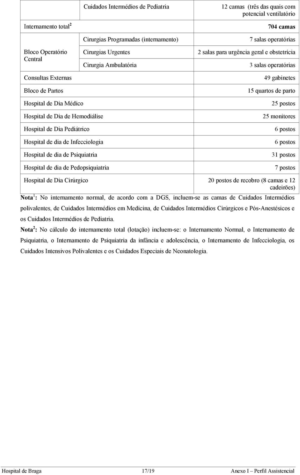 Hospital de Dia de Hemodiálise Hospital de Dia Pediátrico Hospital de dia de Infecciologia Hospital de dia de Psiquiatria Hospital de dia de Pedopsiquiatria 25 postos 25 monitores 6 postos 6 postos